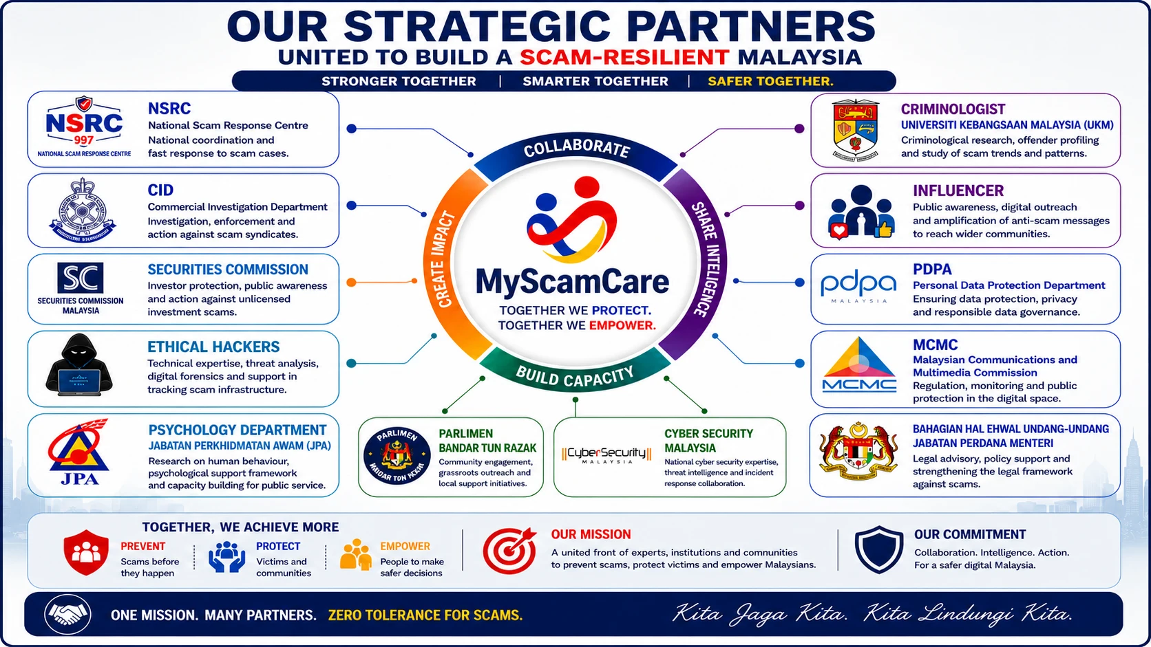 MyScamCare strategic partners infographic